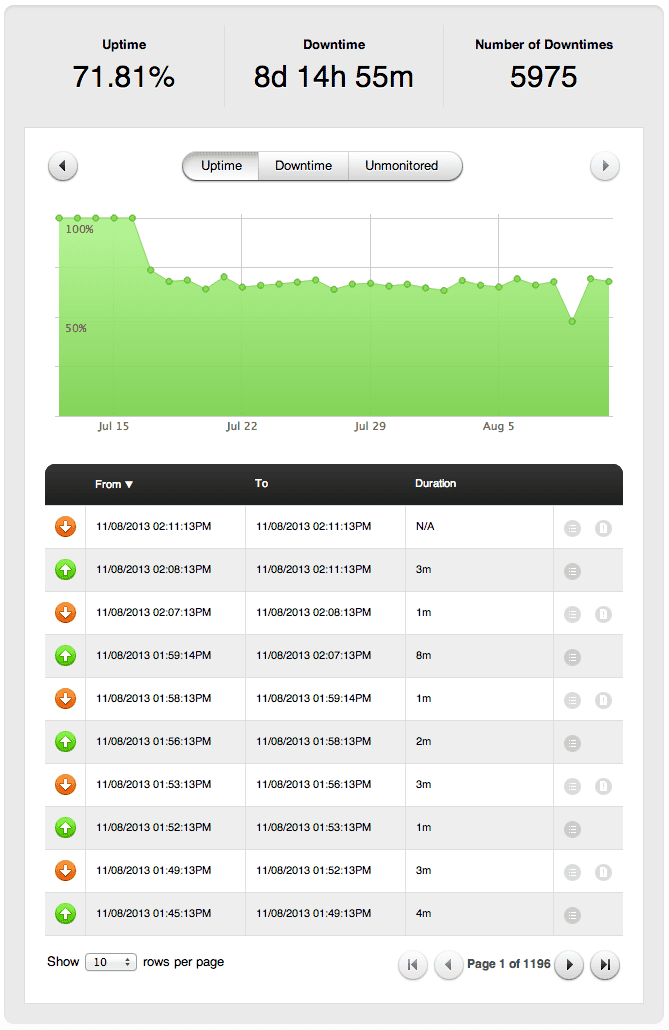 Photo a Pingdom report showing excessive downtime